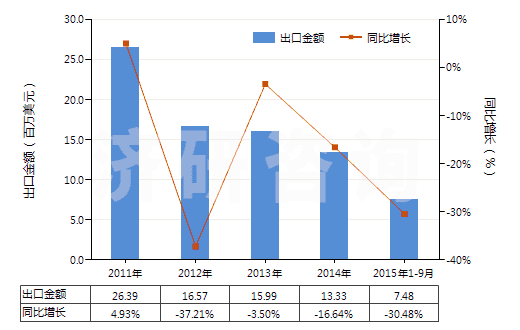 2011-2015年9月中國(guó)其他無(wú)環(huán)萜烯醇(HS29052290)出口總額及增速統(tǒng)計(jì)